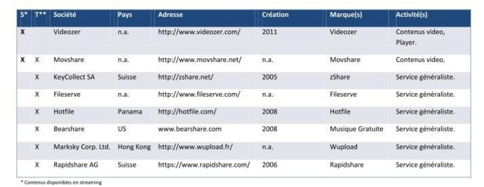 La liste des principaux sites de streaming