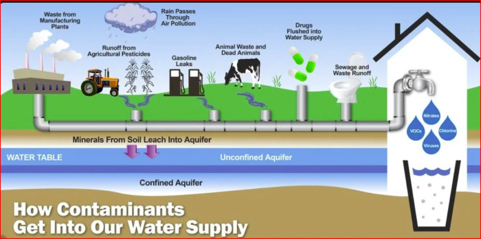 Comment les contaminants pénètrent dans notre approvisionnement en eau. Voir en annexe la traduction en français des 6 sources de pollution de l'eau du robinet