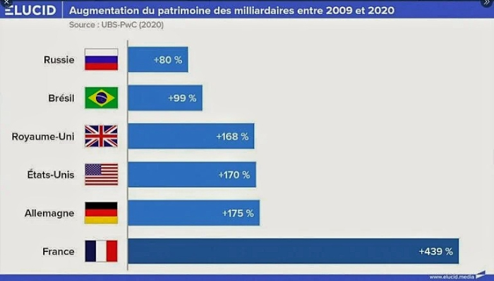 La France est un paradis fiscal...pour les plus riches !