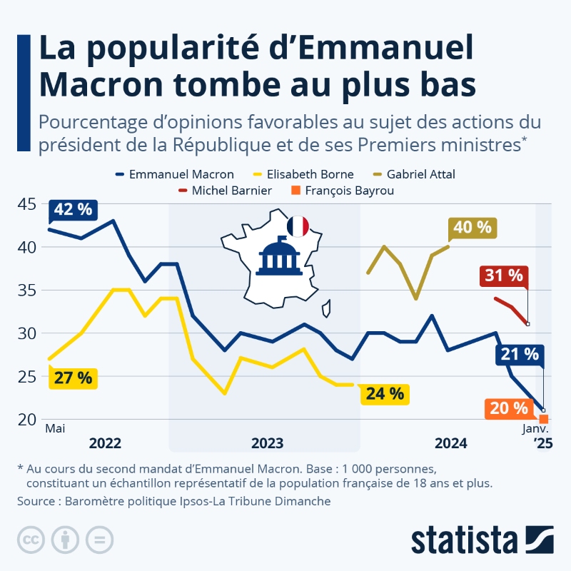 Graphique fr/statista.com. Vous aurez noté que ce sondage est très loin d'avoir fait la une des gazettes