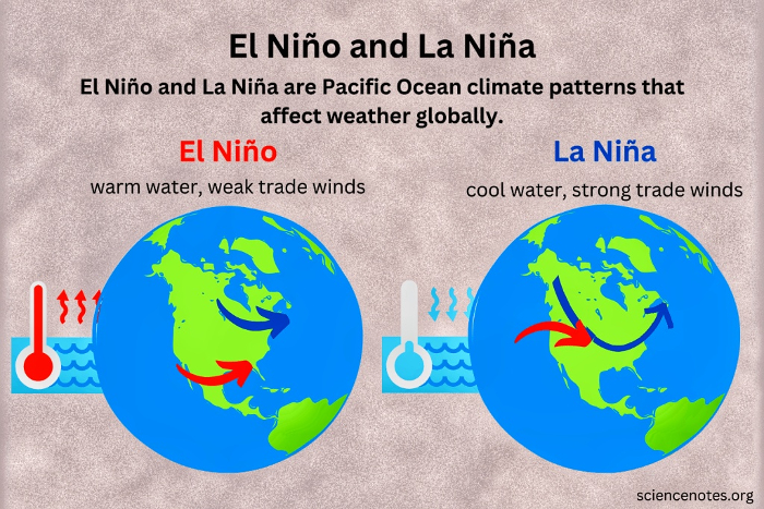 Dérèglement climatique : après les dommages d'El Niño, voila que ceux de la Niña sont annoncés