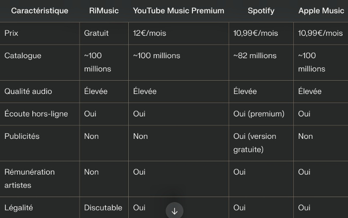 Comparaison de Rimusic avec les principaux acteurs du streaming musical. Le prix actuel de Youtube est de 13 € par mois.