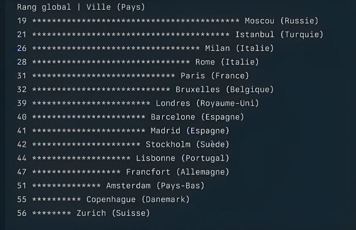 Les 15 villes européennes les moins sûres, de la moins sûre : Moscou,  à la plus sûre : Zurich