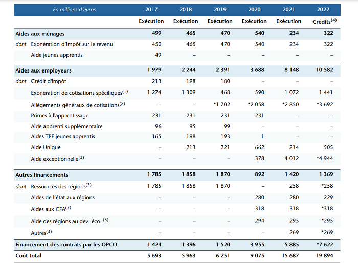 Tableau 3. Financements publics alloués à l’apprentissage (2017-2022) Etude Bruno Coquet. Les chiffres sont en millions d'euros !