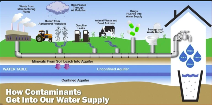 Comment les contaminants pénètrent dans notre approvisionnement en eau. Voir en annexe la traduction en français des 6 sources de pollution de l'eau du robinet