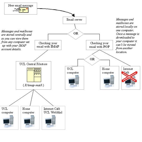 Avec Gmail laissez tomber Pop3 et passez à Imap 4 !