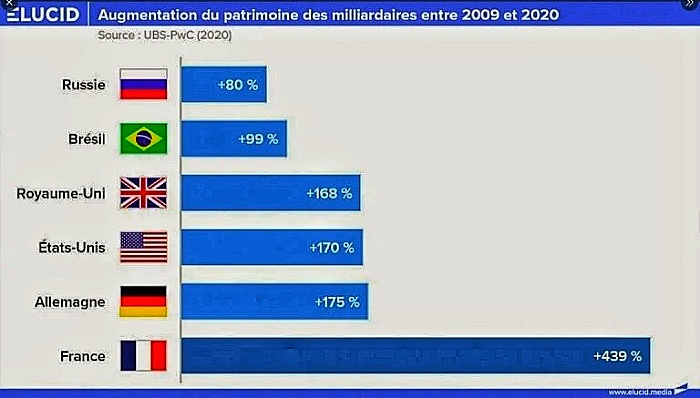 Image Elucid.com. Impressionnant, non ? Mais, le plus impressionnant c'est qu'à part Zucman, ça n'a pas impressionné grand monde. La France 