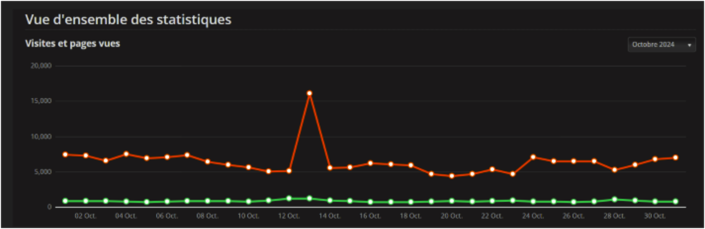 En rouge, les pages vues par jour, en vert les visiteurs uniques par jour