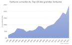 Le patrimoine des 10 plus grandes fortunes françaises a explosé en 20 ans !