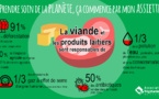 Trois questions sur l'étude qui conclut que rien ne prouve que la viande rouge est mauvaise pour la santé