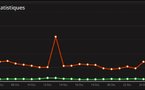 En rouge, les pages vues par jour, en vert les visiteurs uniques par jour