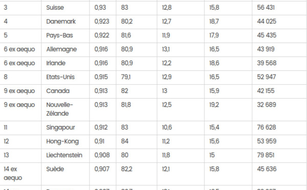 Classement 2015 des pays en fonction de la qualité de vie