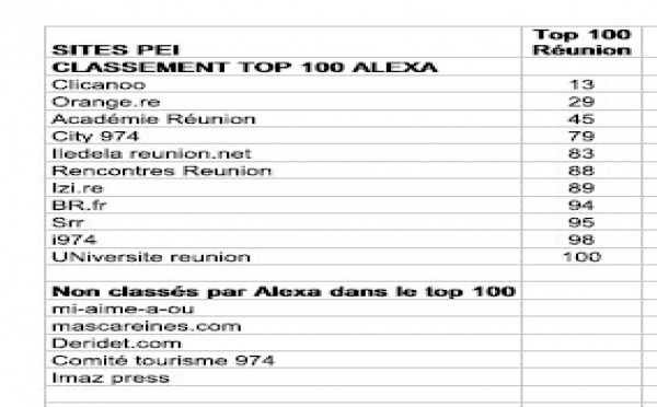 Le classement des sites Internet réunionnais