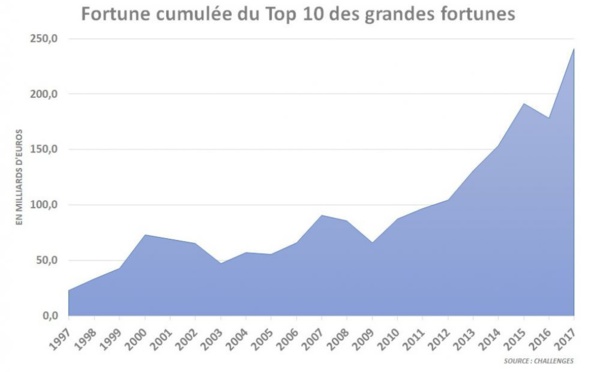 Le patrimoine des 10 plus grandes fortunes françaises a explosé en 20 ans !