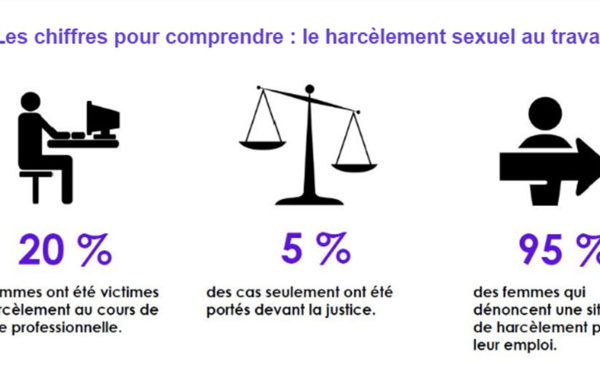 Harcèlement sexuel au travail : le grand test