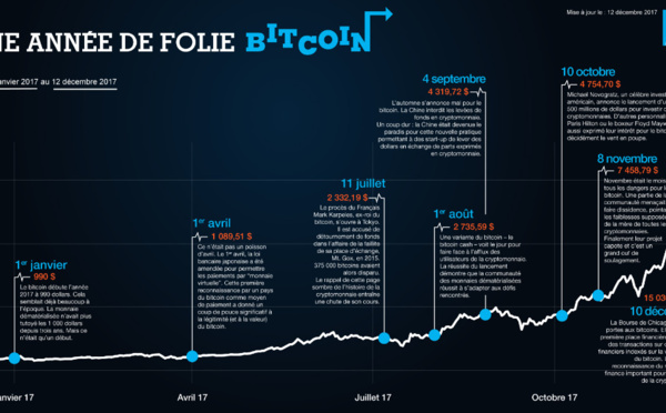 Plus-value Bitcoin : taxables à 45% + CSG = ~60% !