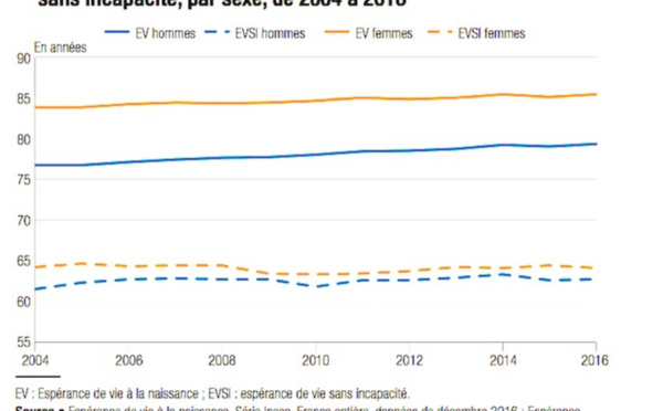 L'espérance de vie "en bonne santé" des Français reste stable