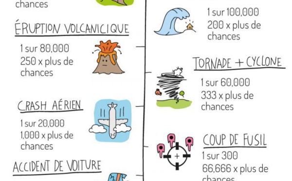 12 choses bien plus susceptibles de vous tuer qu'un attentat terroriste