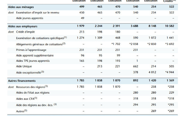 Tableau 3. Financements publics alloués à l’apprentissage (2017-2022) Etude Bruno Coquet. Les chiffres sont en millions d'euros !