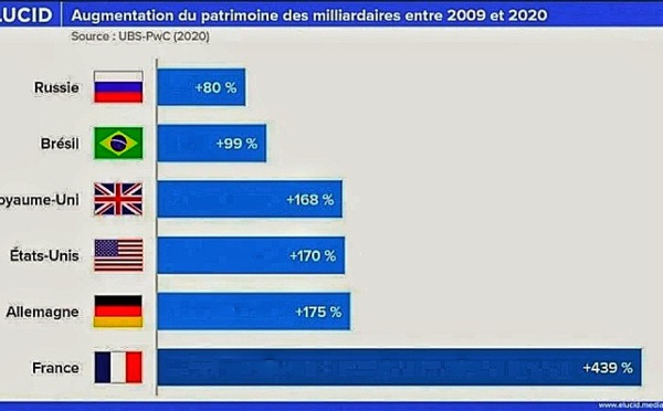 Image Elucid.com. Impressionnant, non ? Mais, le plus impressionnant c'est qu'à part Zucman, ça n'a pas impressionné grand monde. La France " paradis fiscal " n'est pas un concept très répandu ...