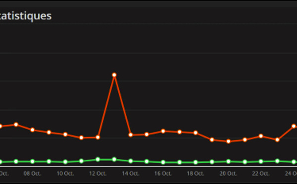 En rouge, les pages vues par jour, en vert les visiteurs uniques par jour